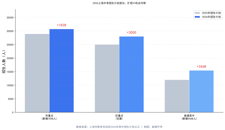 2026上海中考扩招结构对比图：市重点、区重点、普通高中扩招人数及增长率