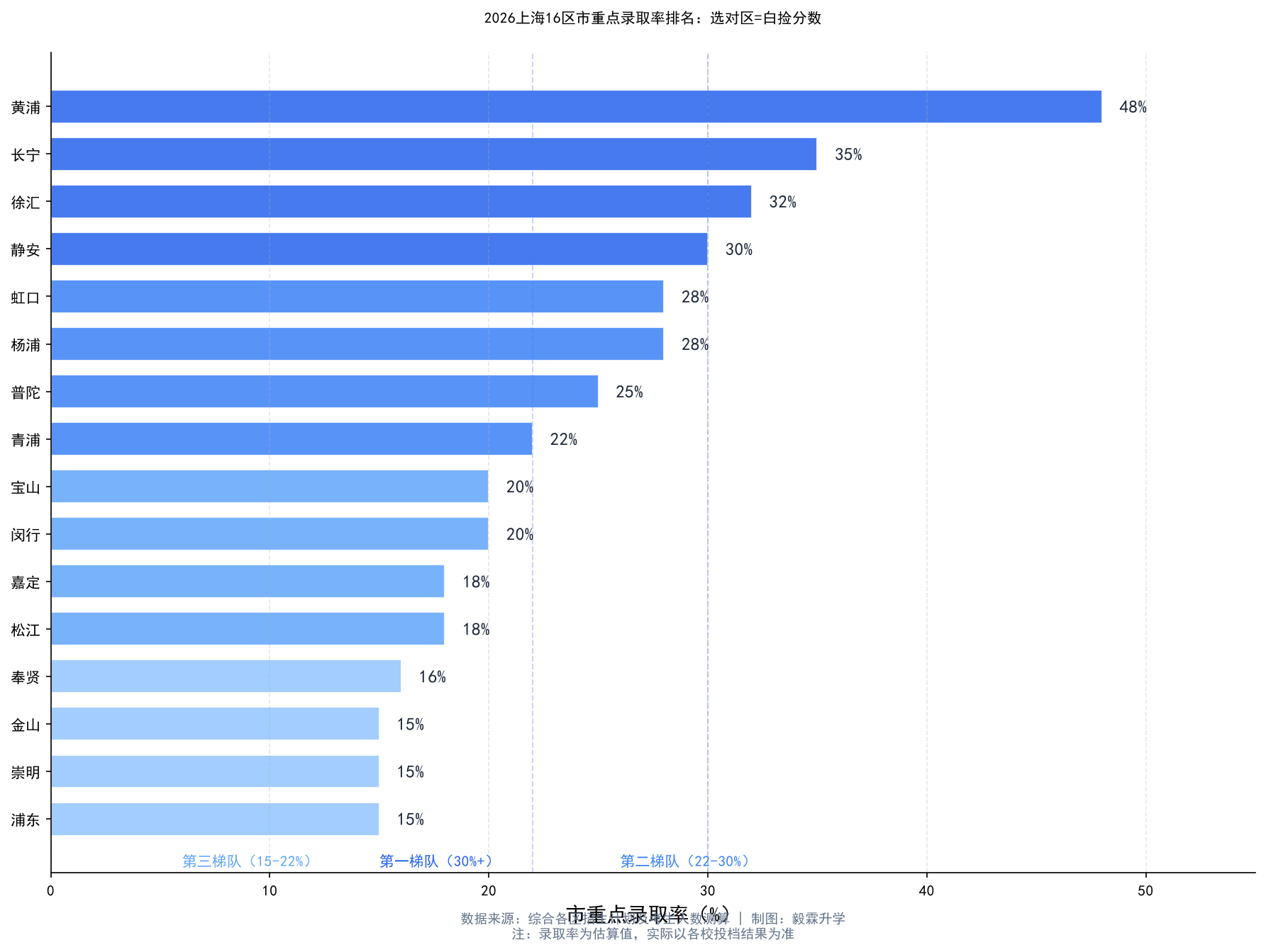 2026上海16区市重点录取率排名对比图：黄浦区近50%遥遥领先
