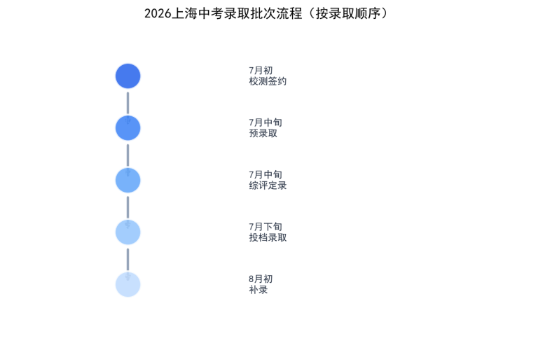 2026上海中考录取批次流程图：自主招生、中职自招、名额分配综评、统一招生、征求志愿依次进行