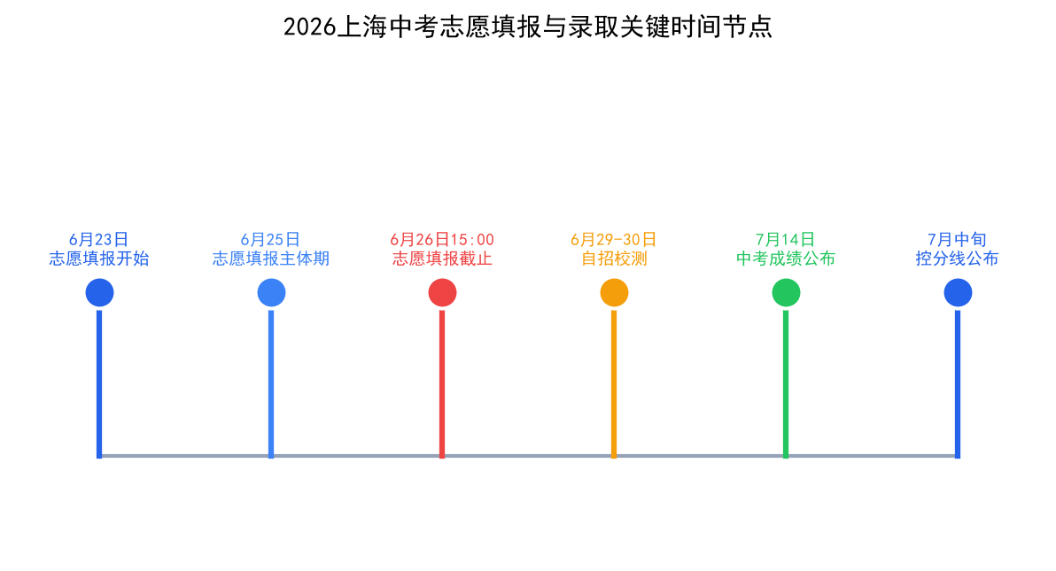 2026上海中考志愿填报与录取关键时间节点时间线：6月23日填报开始、6月26日截止、7月14日出分