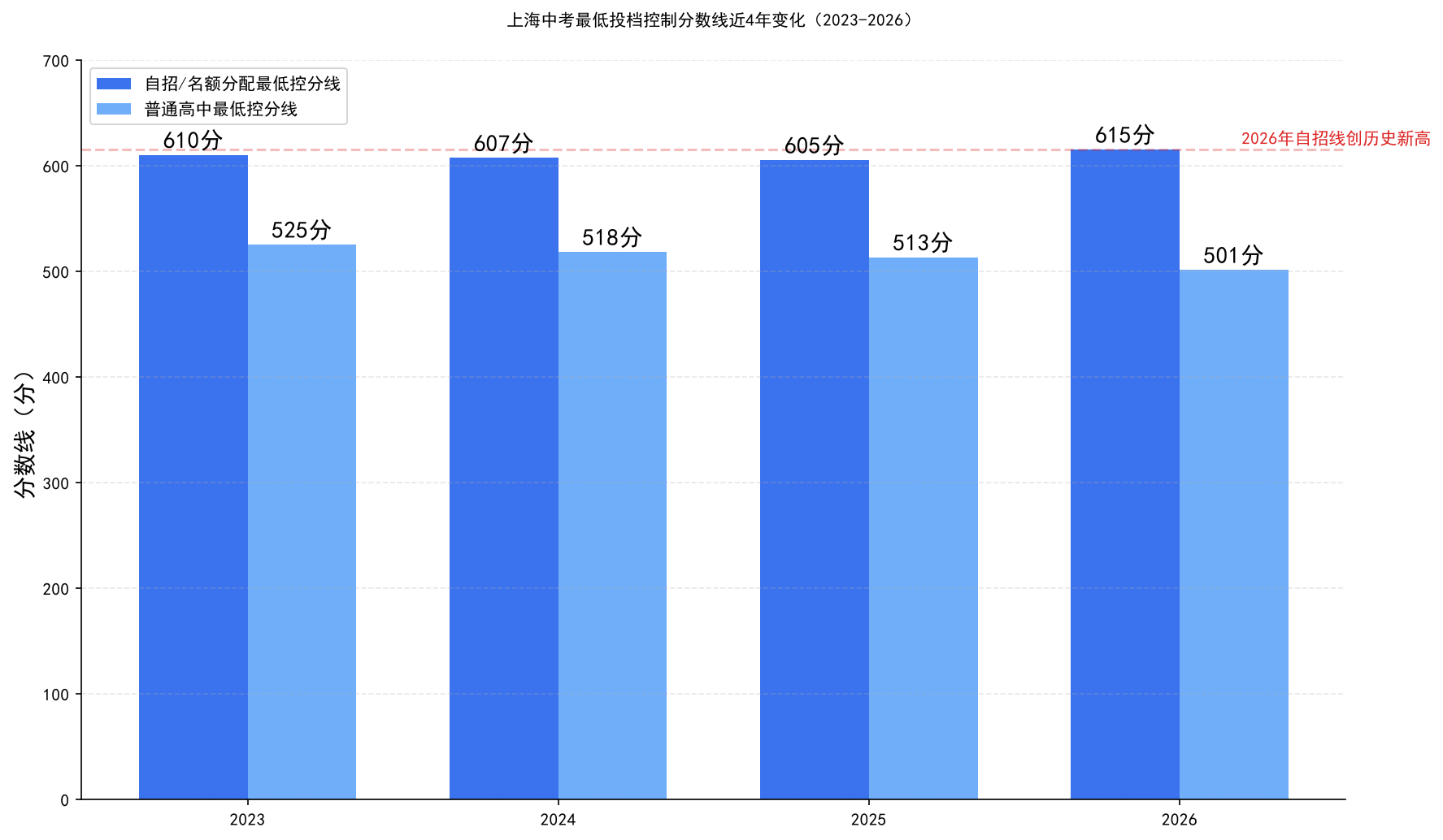 上海中考最低投档控制分数线近4年变化柱状图：2023-2026年自招线与普高线对比