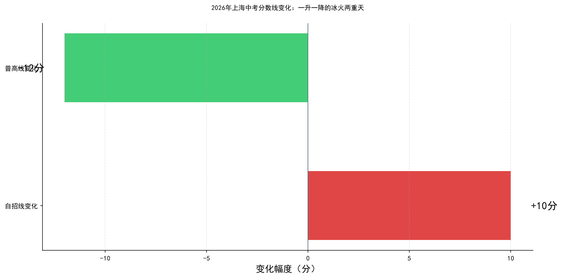 2026年上海中考分数线变化幅度图：自招线上涨10分，普高线下跌12分