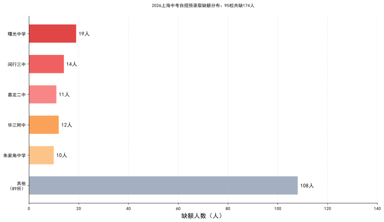 2026上海中考自招预录取缺额分布图：95所高中缺额174人，曙光中学缺额最多