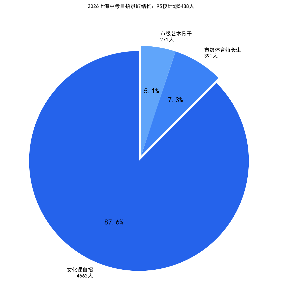 2026上海中考自招录取结构饼图：文化课4662人占主导，艺体生合计662人