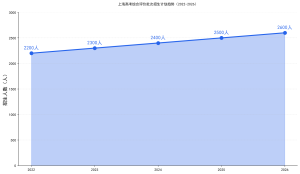 上海高考综合评价批次报考完全指南：2026年10校招2600人，复旦交大势在必得
