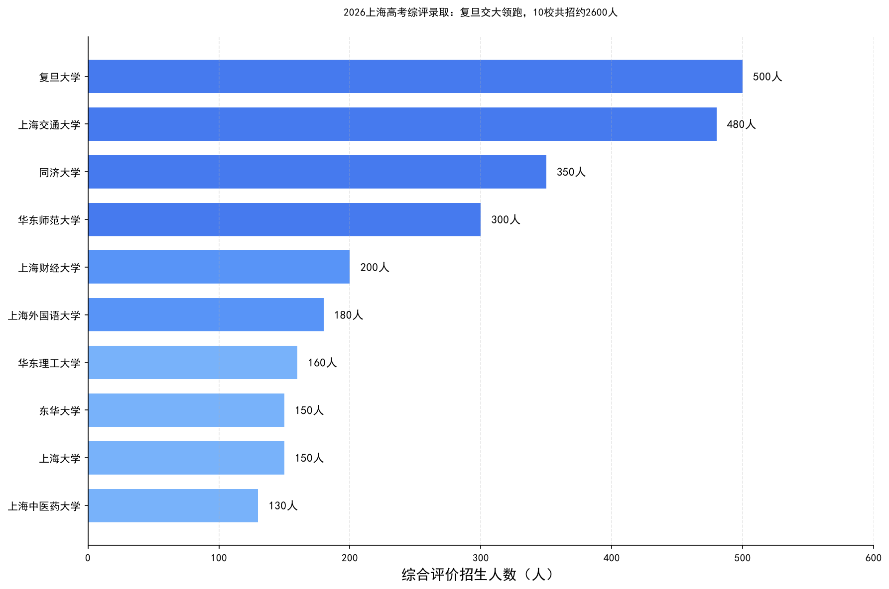 2026上海高考综评录取各院校人数排名：复旦大学500人、上海交大480人领跑