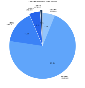 上海高考志愿填报批次全解析：强基、综评、提前批、普通批，哪条路径最适合你家孩子？