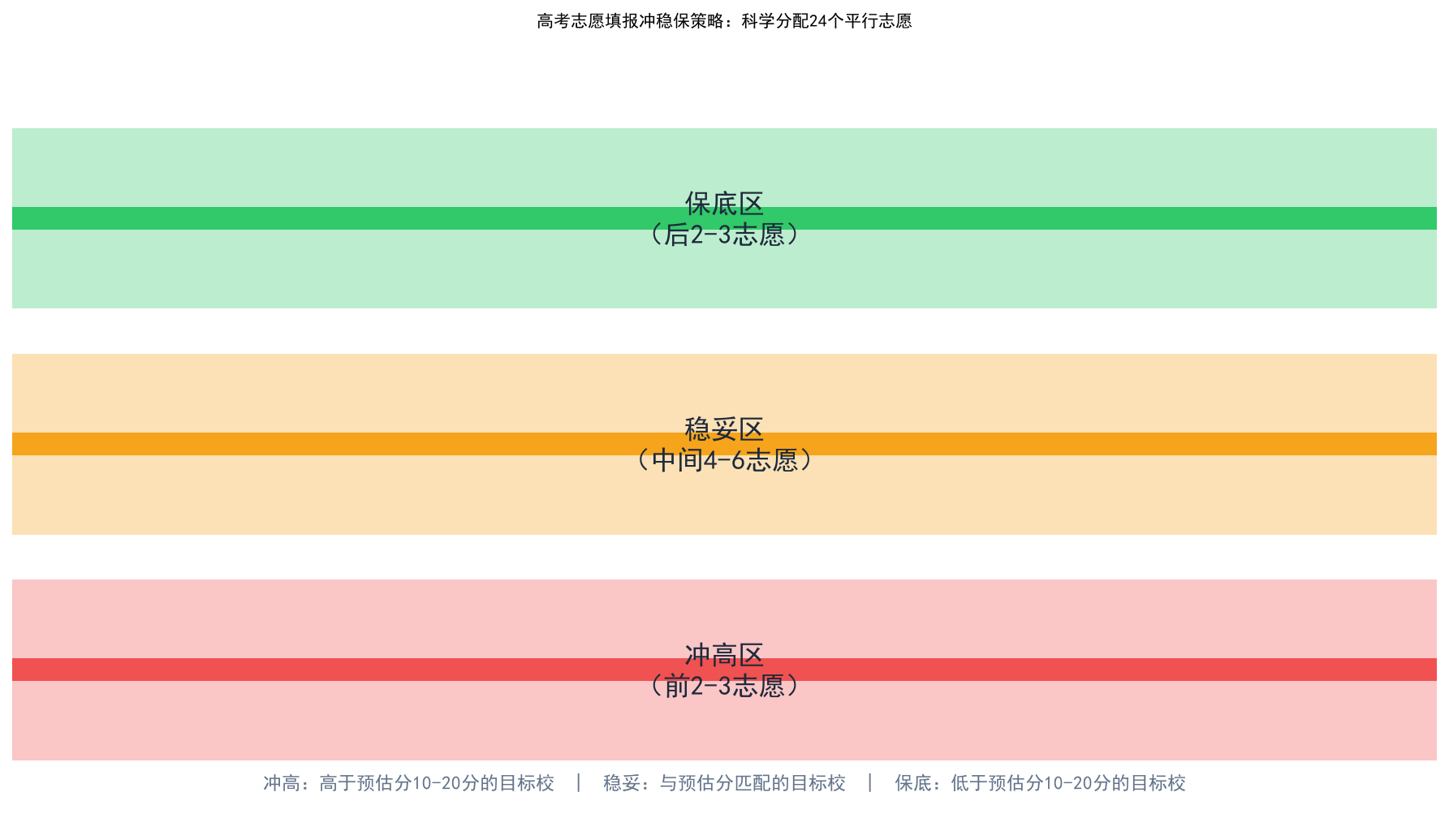 高考志愿填报冲稳保策略示意图：冲高区前2-3志愿、稳妥区中间4-6志愿、保底区后2-3志愿
