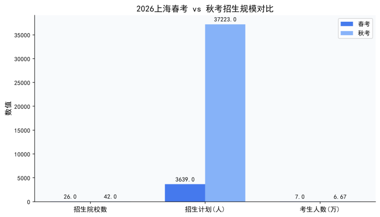 2026上海春考与秋考招生规模对比柱状图：春考26校3639人，秋考42校37223人