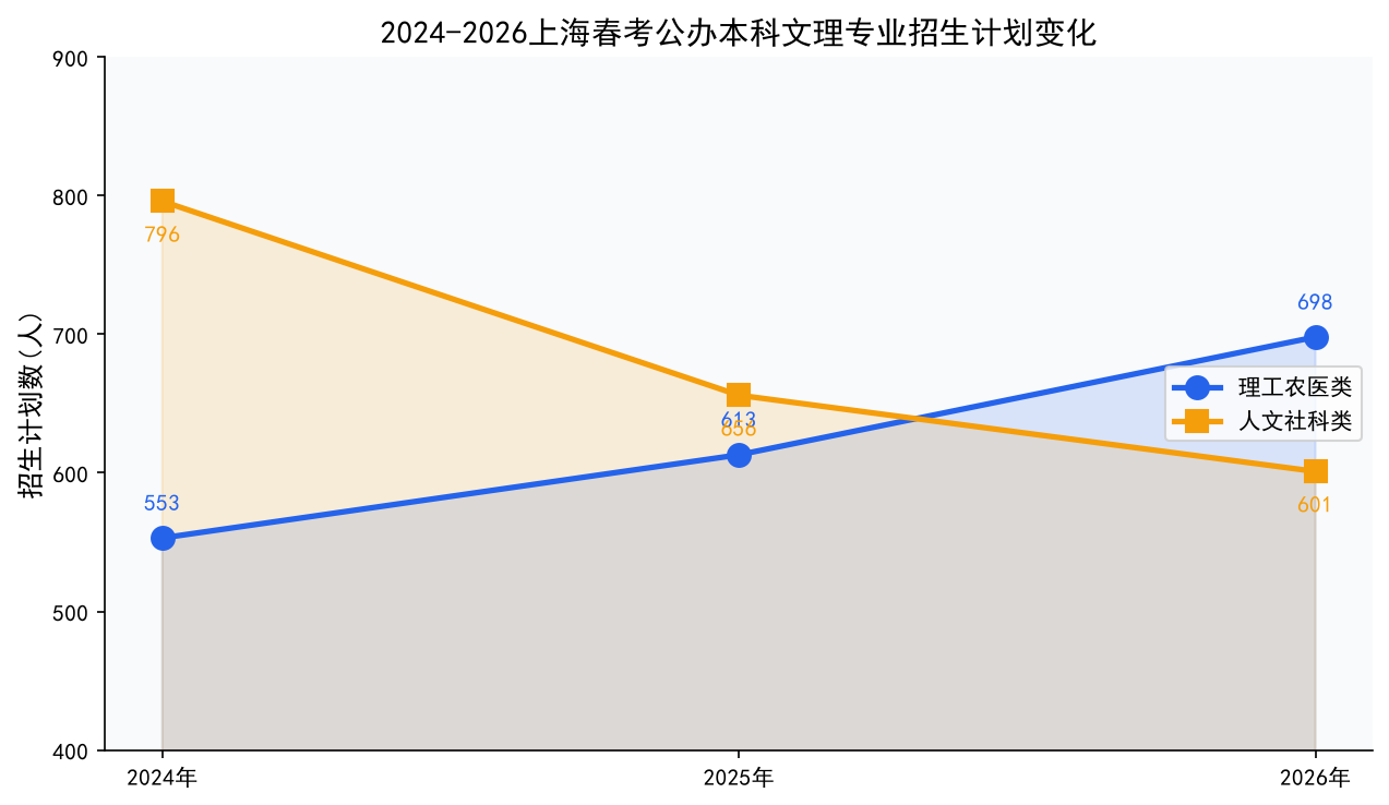 2024-2026上海春考公办本科文理专业招生计划变化趋势图：理工农医类从553增至698，人文社科类从796降至601