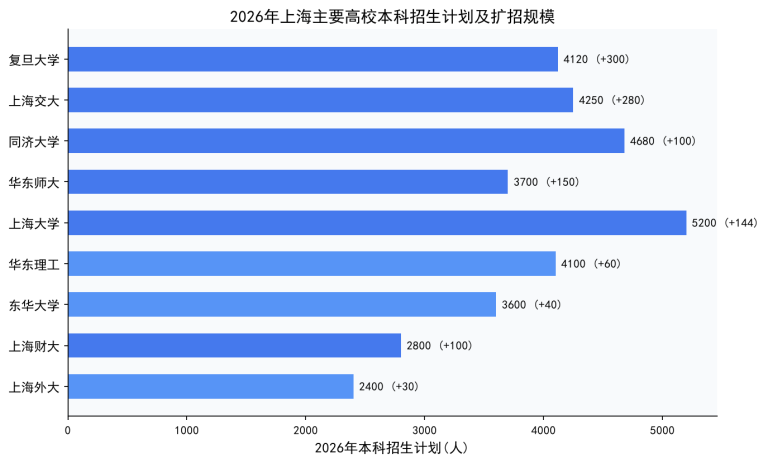 2026年上海主要高校本科招生计划及扩招规模横向柱状图：复旦4120人扩招300人、交大4250人扩招280人、同济4680人扩招100人