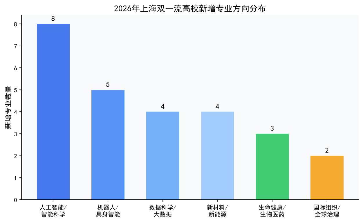 2026年上海双一流高校新增专业方向分布柱状图：人工智能8个、机器人5个、数据科学4个、新材料4个