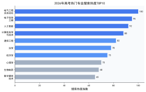 计算机退烧、硬科技爆火：2026高考热门专业就业前景完整指南
