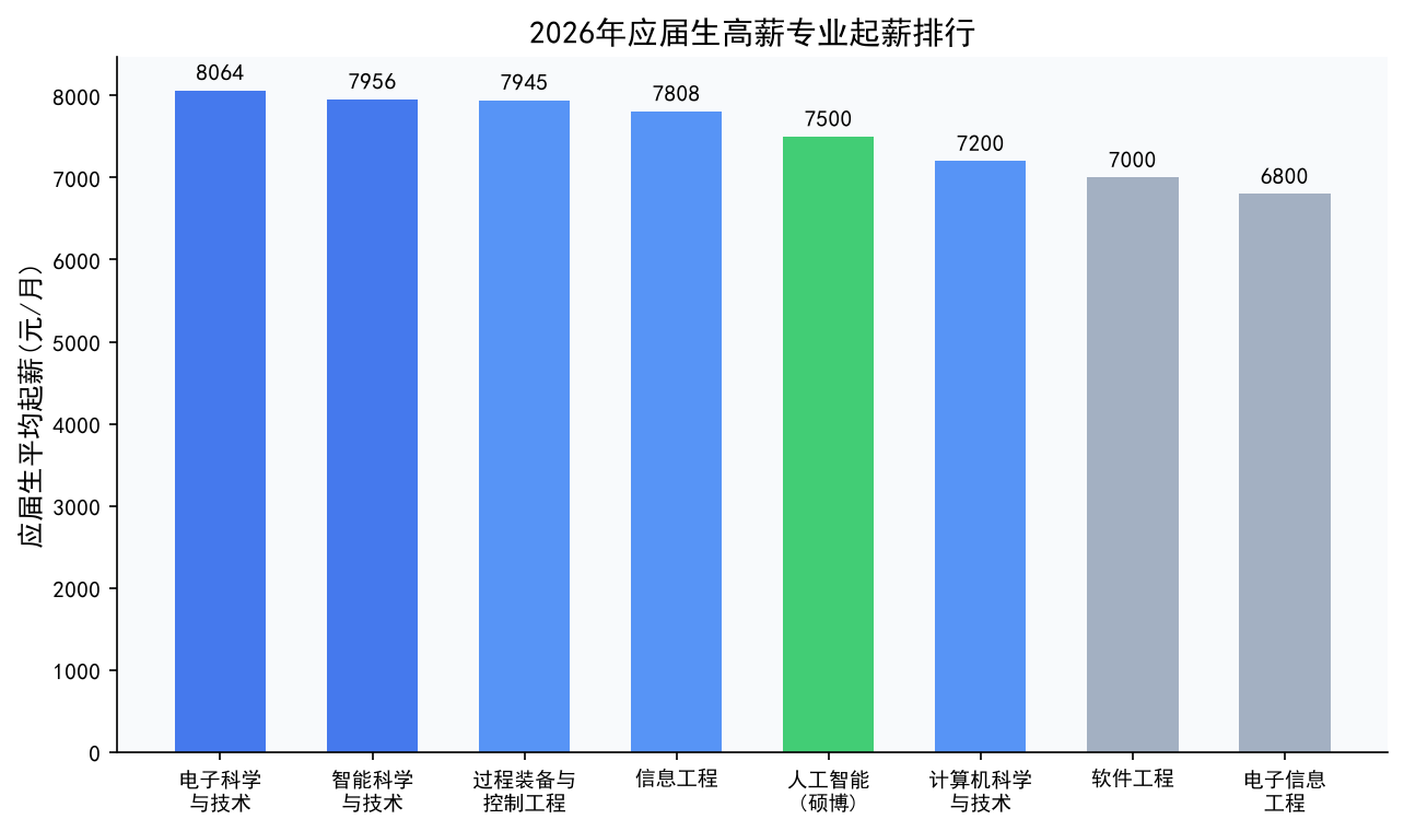 2026年应届生高薪专业起薪排行柱状图：电子科学与技术8064元/月居首，智能科学与技术7956元/月