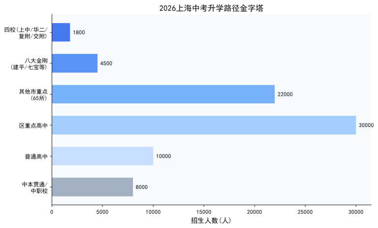 2026上海中考升学路径金字塔图：四校1800人、八大4500人、市重点22000人、区重点30000人、普高10000人、中本贯通8000人