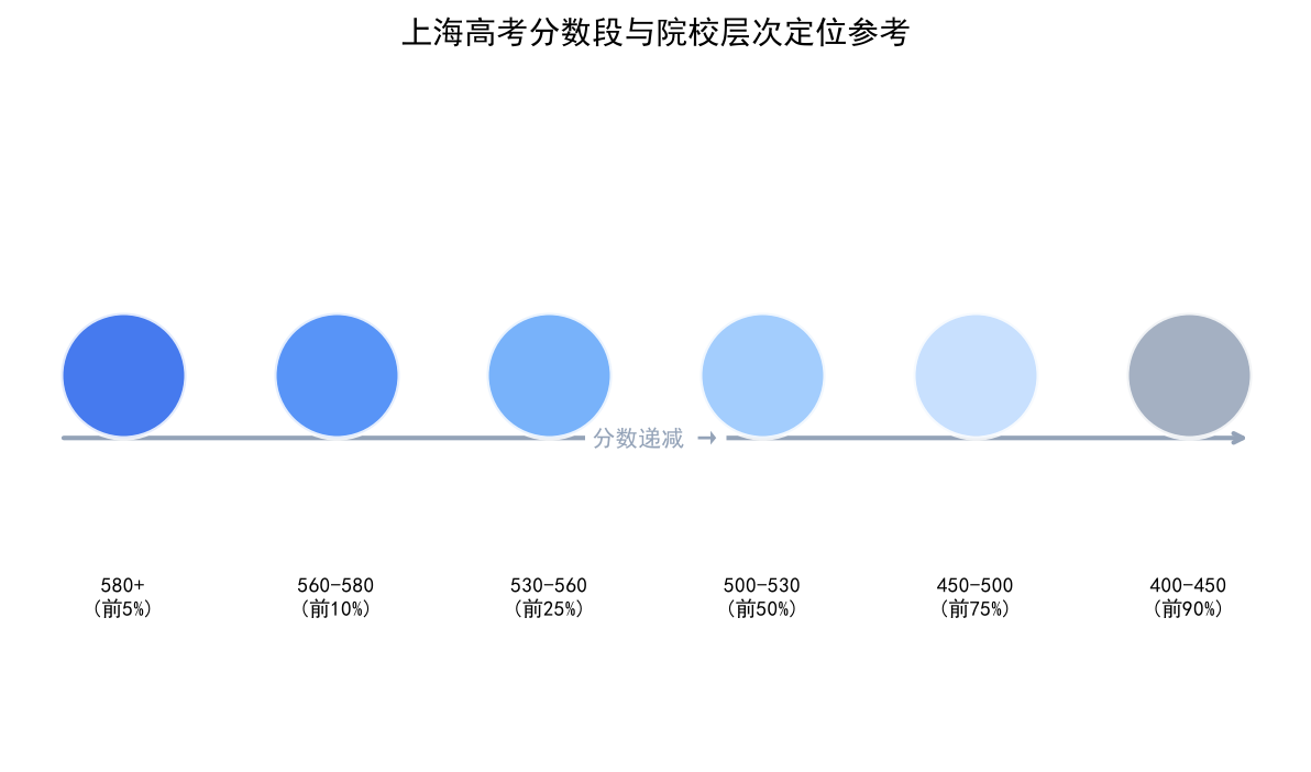 上海高考分数段与院校层次定位参考图：580分以上对应清北复交，560-580分对应985，530-560分对应211